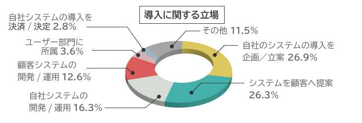 導入に関する立場 アシストフォーラム2022