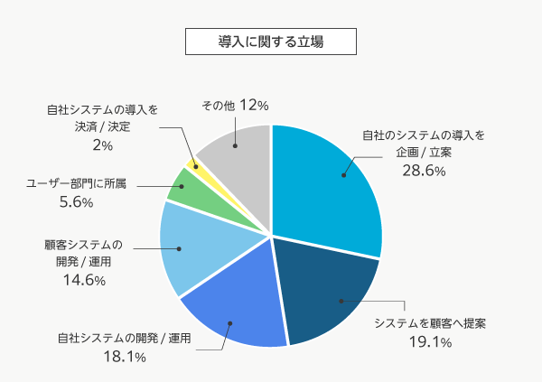 導入に関する立場（ATF2022）