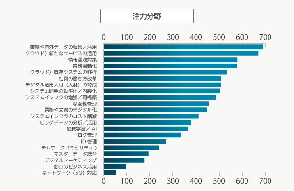 注力分野（ATF2022）