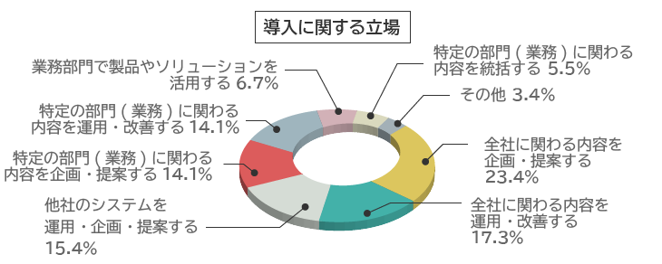 導入に関する立場 アシストフォーラム2022