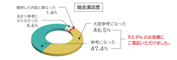 総合満足度 アシストフォーラム2022