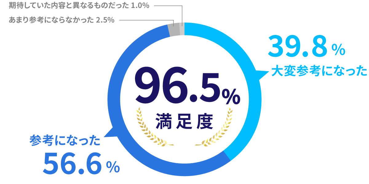 総合満足度