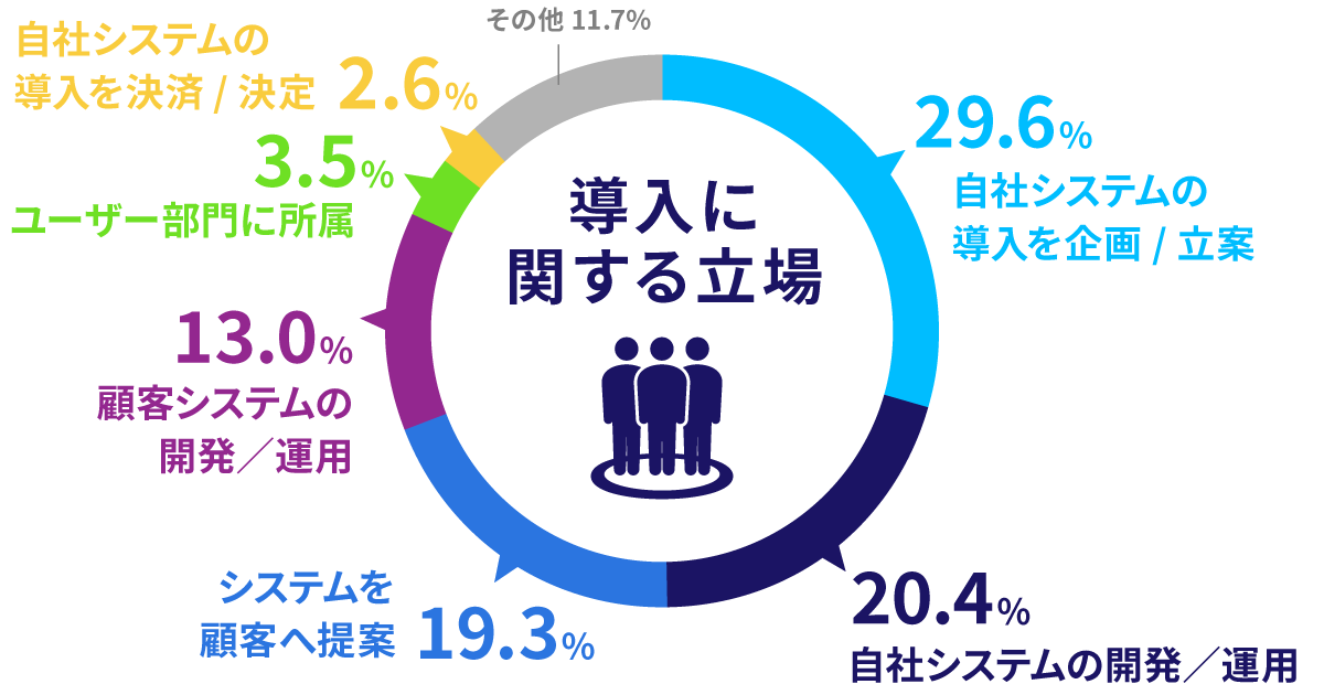 導入に関する立場