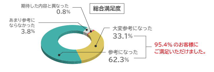 総合満足度 アシストフォーラム2025