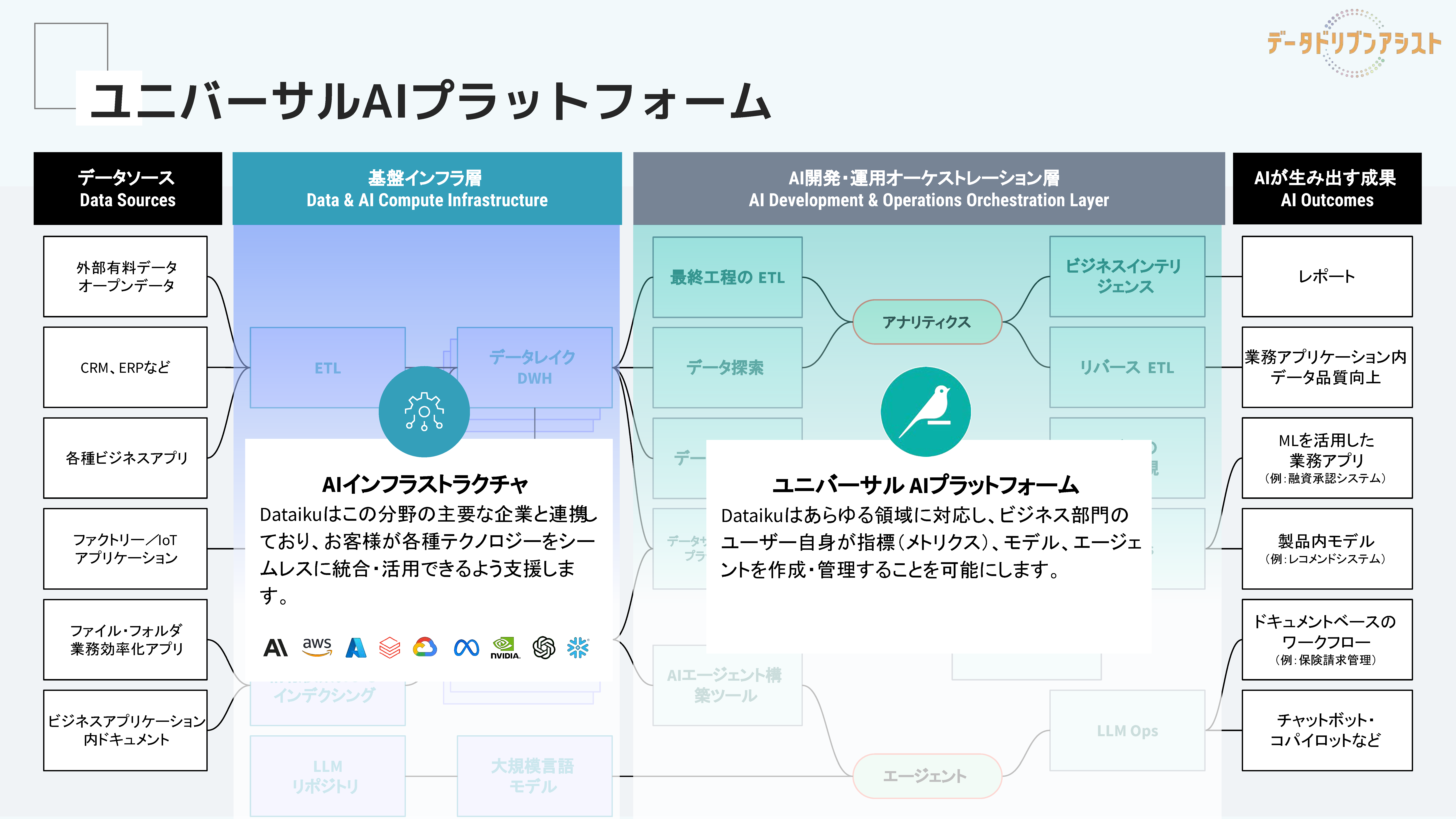 技術進化と“ユニバーサルAIプラットフォーム”