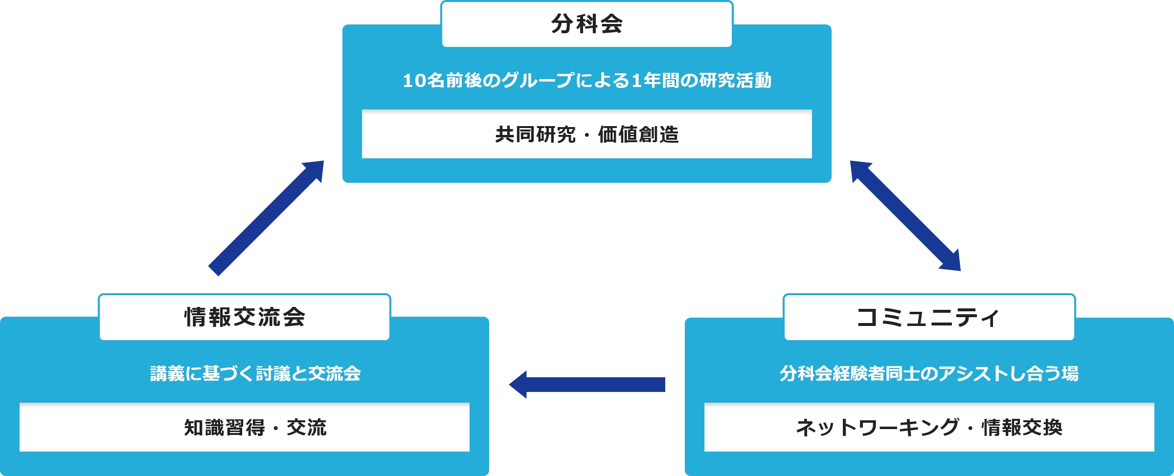 ソリューション研究会を構成する三つの活動