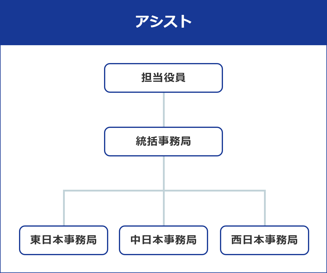 アシスト体制図