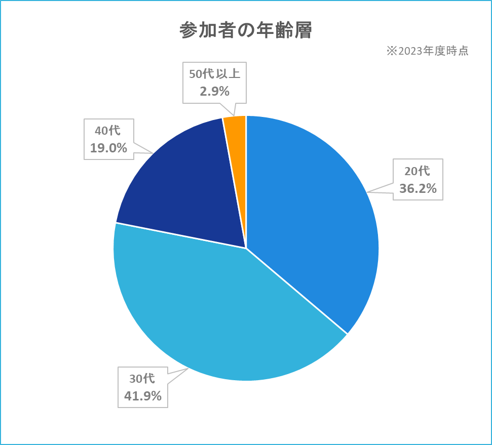 参加者の年齢層