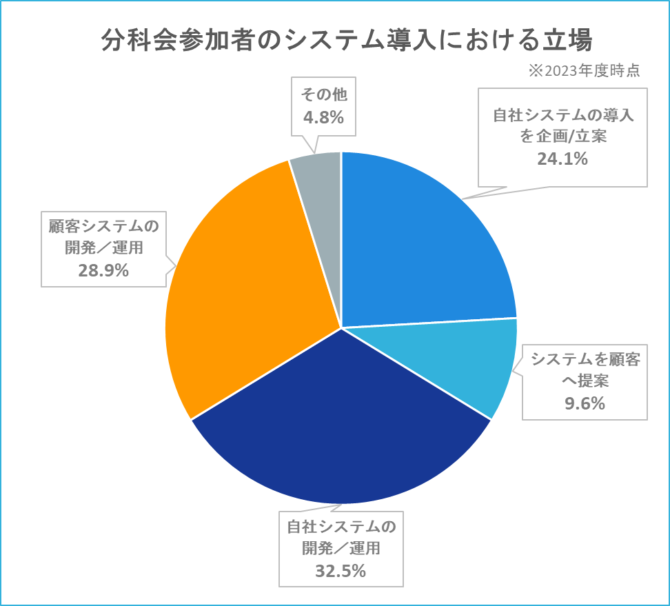 分科会参加者のシステム導入における立場