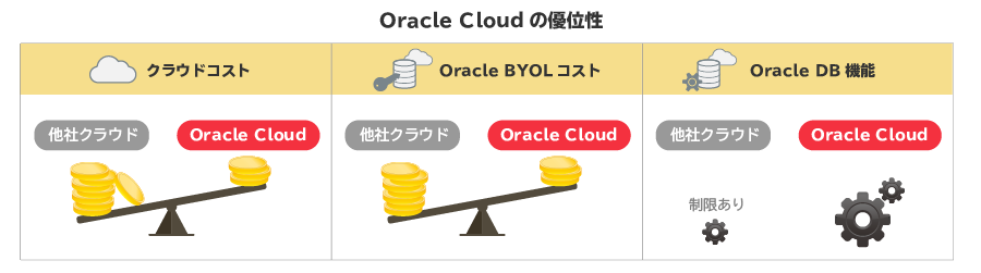 Oracle Cloudの優位性