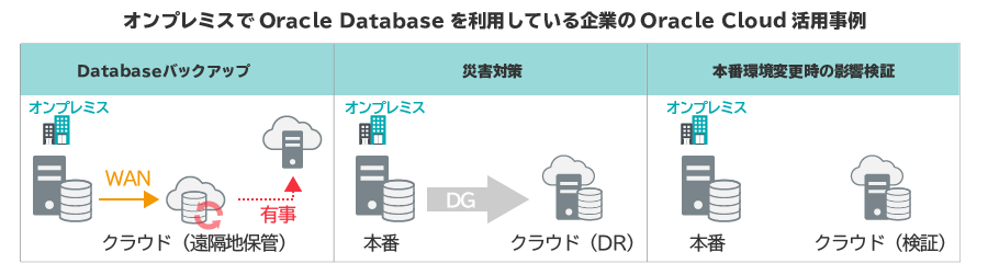 オンプレミスでOracle Databaseを利用している企業のOracle Cloud活用事例