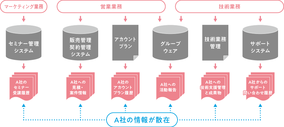 事務処理に最適化されたデータ管理