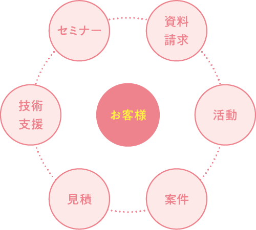 お客様情報の一元化とお客様を起点としたデータ管理