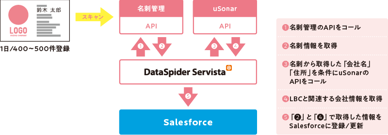 他システムとのデータ連携処理とクレンジング処理