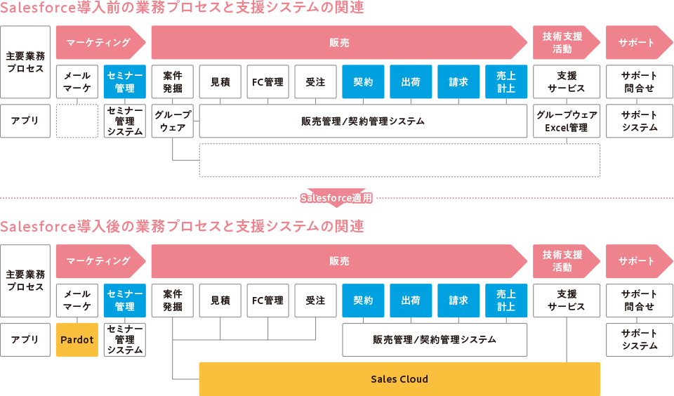 Salesforce適用前後のシステム