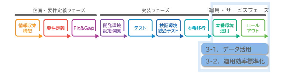 Sap S 4hana 導入 移行のためのソリューション アシスト