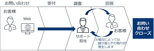 Web問い合わせフロー