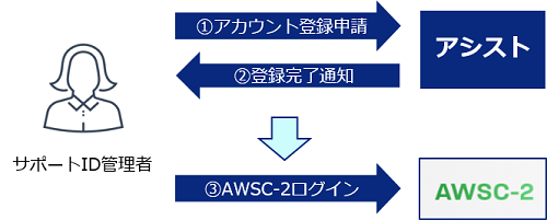 サポートID管理者アカウント登録