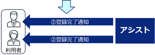 登録完了通知