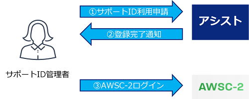 AWSC-2のアカウント登録について | アシスト