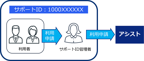 アカウント申請概要
