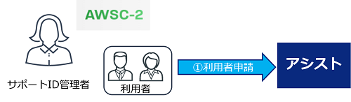 利用者アカウント申請