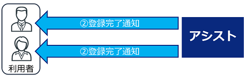 登録完了通知