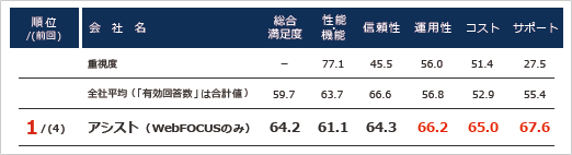 全5評価項目中の中で、「運用性」「コスト」「サポート」について特に高く評価され、最高スコアを獲得しています。