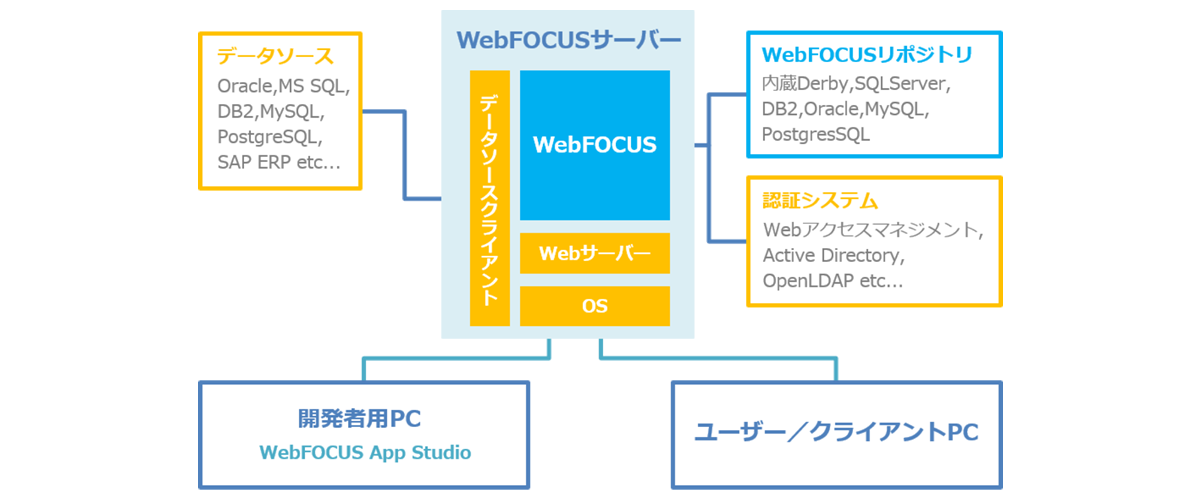 WebFOCUSシステム構成イメージ