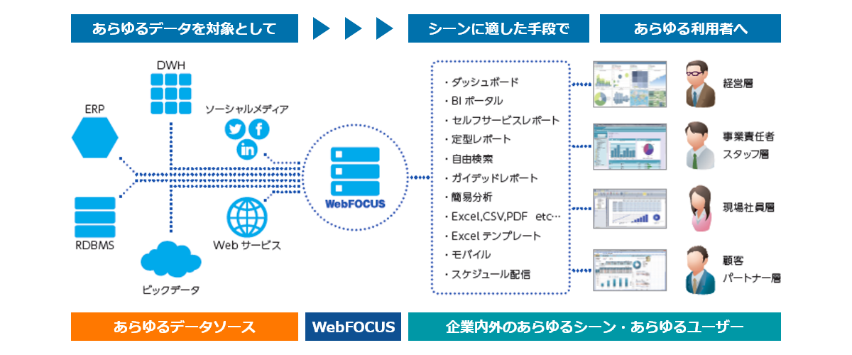 WebFOCUSの仕組み