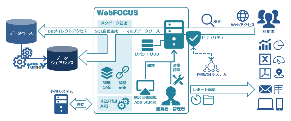 WebFOCUSアーキテクチャ