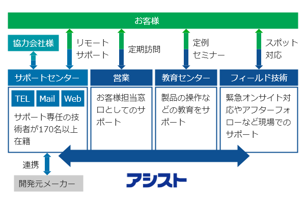 全社一丸のサポート体制