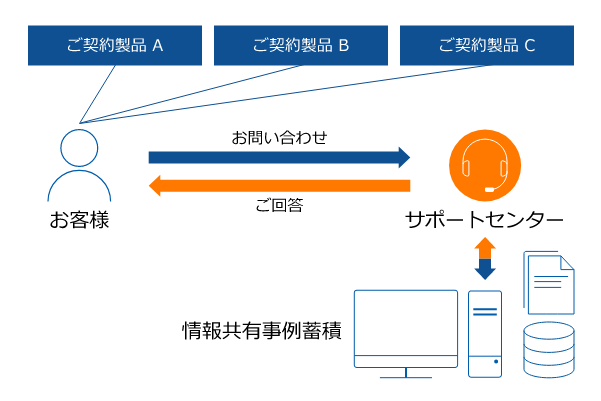 お客様をサポートする情報共有