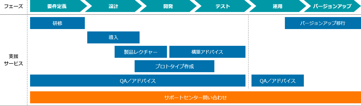 支援サービス