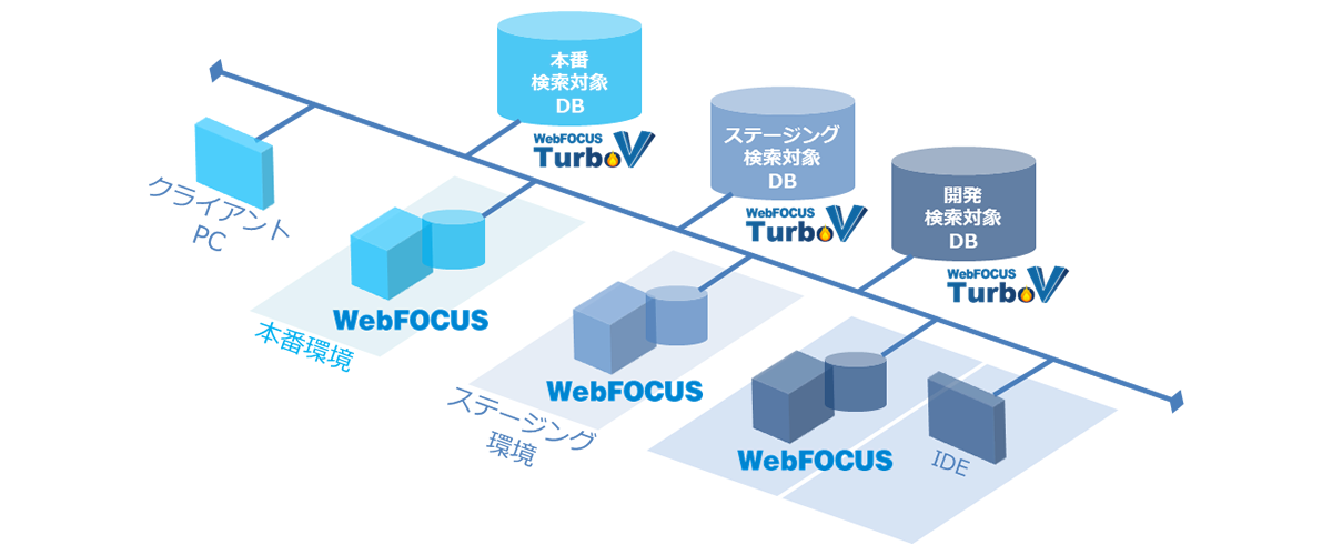 大規模データ構成例