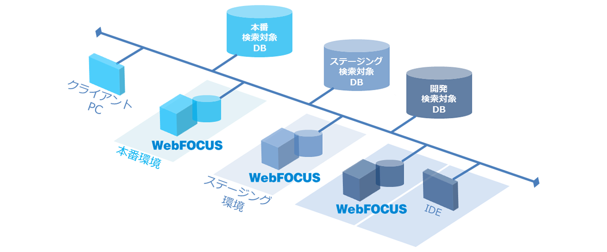 大規模データ構成例